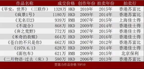 賈藹力作品價格 TOP10